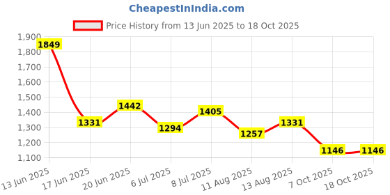 myntra.com corsica DressBerry PU Structured Shoulder Bag corsica Price History Graph from 13 Jun 2025 to 17 Oct 2025