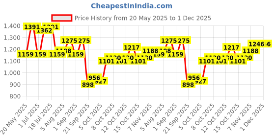myntra.com corsica DressBerry PU Structured Shoulder Bag with Cut Work corsica Price History Graph from 20 May 2025 to 30 Nov 2025
