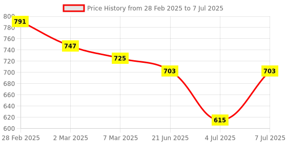 myntra.com DressBerry PU Structured Shoulder Bag with Fringed dressberry Price History Graph from 28 Feb 2025 to 7 Jul 2025