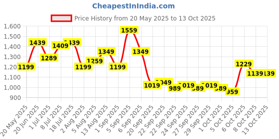myntra.com corsica DressBerry PU Structured Shoulder Bag with Tasselled corsica Price History Graph from 20 May 2025 to 13 Oct 2025