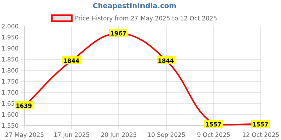 myntra.com corsica DressBerry PU Structured Shoulder Bag with Tasselled corsica Price History Graph from 27 May 2025 to 9 Oct 2025