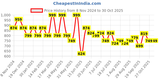 myntra.com DressBerry PU Structured Sling Bag dressberry Price History Graph from 8 Nov 2024 to 29 Oct 2025