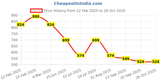 myntra.com DressBerry PU Structured Sling Bag dressberry Price History Graph from 22 Feb 2025 to 26 Oct 2025