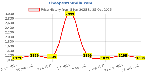 myntra.com DressBerry PU Structured Sling Bag dressberry Price History Graph from 5 Jun 2025 to 25 Oct 2025