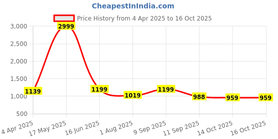 myntra.com DressBerry PU Structured Sling Bag dressberry Price History Graph from 4 Apr 2025 to 16 Oct 2025