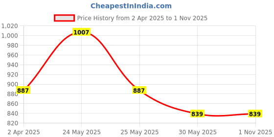 myntra.com DressBerry PU Structured Sling Bag dressberry Price History Graph from 2 Apr 2025 to 1 Nov 2025
