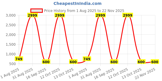 myntra.com DressBerry PU Structured Sling Bag dressberry Price History Graph from 1 Aug 2025 to 22 Nov 2025
