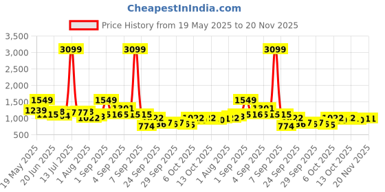 myntra.com corsica DressBerry PU Structured Sling Bag corsica Price History Graph from 19 May 2025 to 19 Nov 2025