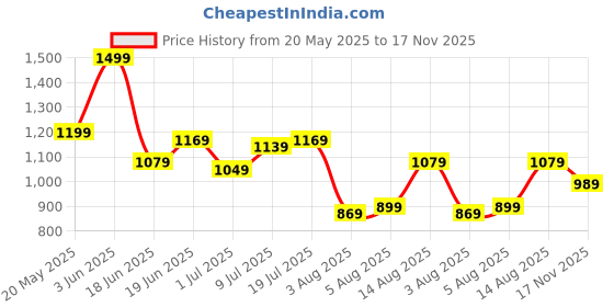 myntra.com corsica DressBerry PU Structured Sling Bag corsica Price History Graph from 20 May 2025 to 17 Nov 2025