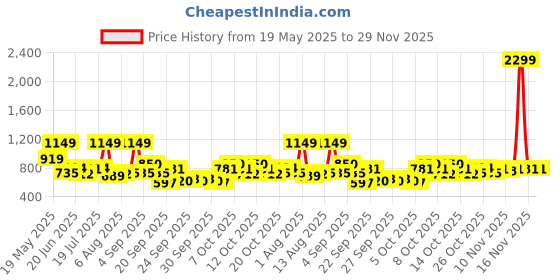myntra.com corsica DressBerry PU Structured Sling Bag corsica Price History Graph from 19 May 2025 to 29 Nov 2025