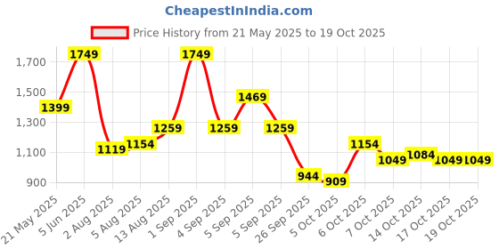 myntra.com corsica DressBerry PU Structured Sling Bag corsica Price History Graph from 21 May 2025 to 17 Oct 2025