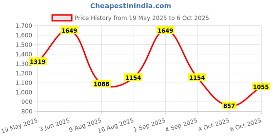 myntra.com corsica DressBerry PU Structured Sling Bag corsica Price History Graph from 19 May 2025 to 6 Oct 2025