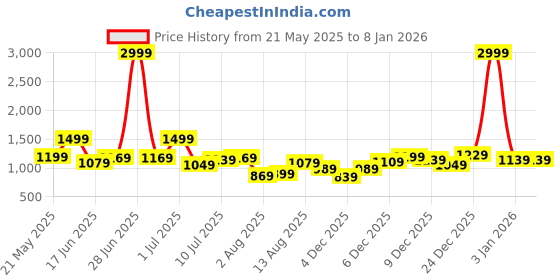 myntra.com corsica DressBerry PU Structured Sling Bag corsica Price History Graph from 21 May 2025 to 7 Jan 2026