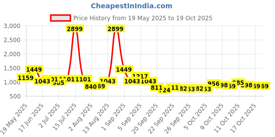 myntra.com corsica DressBerry PU Structured Sling Bag corsica Price History Graph from 19 May 2025 to 18 Oct 2025