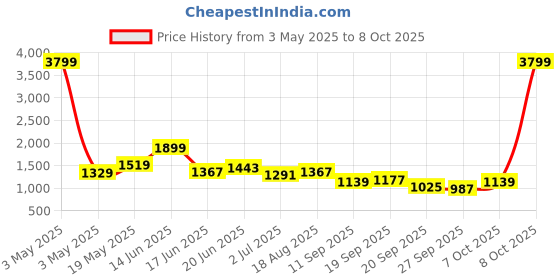 myntra.com corsica DressBerry PU Structured Sling Bag corsica Price History Graph from 3 May 2025 to 8 Oct 2025