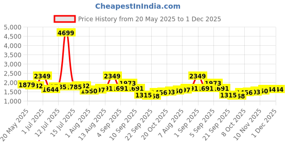 myntra.com corsica DressBerry PU Structured Sling Bag corsica Price History Graph from 20 May 2025 to 1 Dec 2025