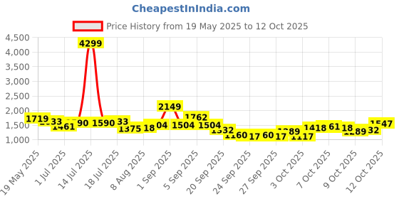 myntra.com corsica DressBerry PU Structured Sling Bag corsica Price History Graph from 19 May 2025 to 11 Oct 2025