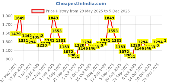 myntra.com corsica DressBerry PU Structured Sling Bag corsica Price History Graph from 23 May 2025 to 5 Dec 2025