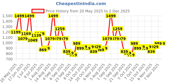 myntra.com corsica DressBerry PU Structured Sling Bag corsica Price History Graph from 20 May 2025 to 1 Dec 2025