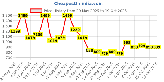 myntra.com corsica DressBerry PU Structured Sling Bag corsica Price History Graph from 20 May 2025 to 15 Oct 2025