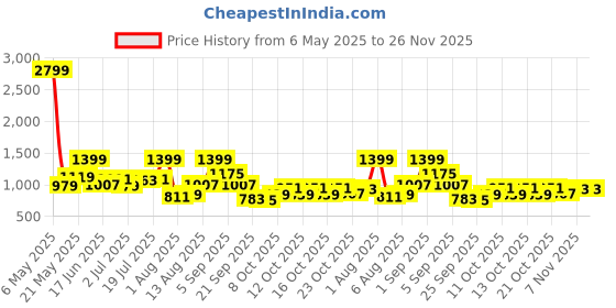 myntra.com corsica DressBerry PU Structured Sling Bag corsica Price History Graph from 6 May 2025 to 26 Nov 2025