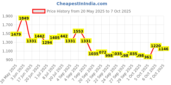 myntra.com corsica DressBerry PU Structured Sling Bag corsica Price History Graph from 20 May 2025 to 7 Oct 2025