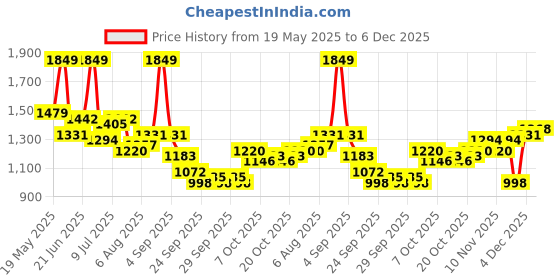myntra.com corsica DressBerry PU Structured Sling Bag corsica Price History Graph from 19 May 2025 to 4 Dec 2025