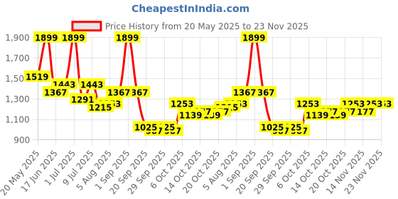 myntra.com corsica DressBerry PU Structured Sling Bag corsica Price History Graph from 20 May 2025 to 23 Nov 2025