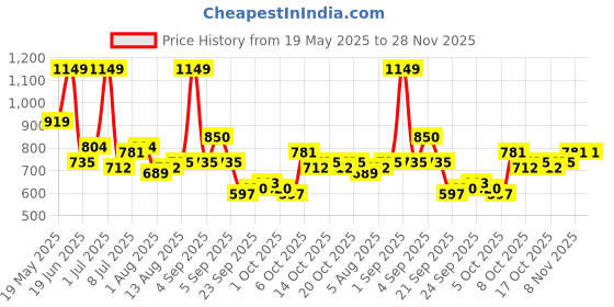myntra.com corsica DressBerry PU Structured Sling Bag corsica Price History Graph from 19 May 2025 to 28 Nov 2025