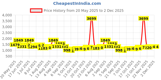 myntra.com corsica DressBerry PU Structured Sling Bag corsica Price History Graph from 20 May 2025 to 1 Dec 2025