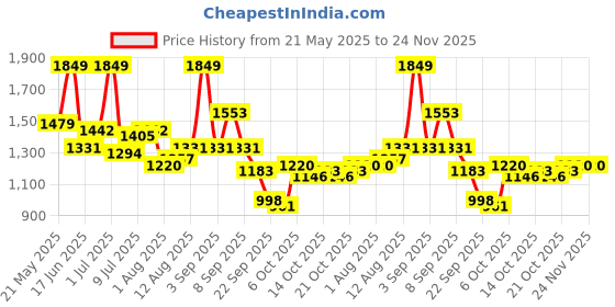 myntra.com corsica DressBerry PU Structured Sling Bag corsica Price History Graph from 21 May 2025 to 23 Nov 2025