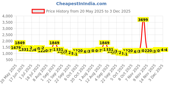 myntra.com corsica DressBerry PU Structured Sling Bag corsica Price History Graph from 20 May 2025 to 2 Dec 2025