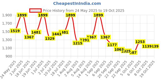 myntra.com corsica DressBerry PU Structured Sling Bag corsica Price History Graph from 24 May 2025 to 17 Oct 2025