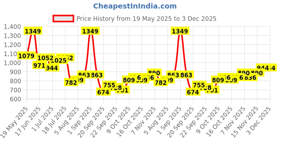 myntra.com corsica DressBerry PU Structured Sling Bag corsica Price History Graph from 19 May 2025 to 3 Dec 2025