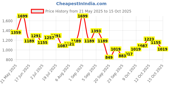 myntra.com corsica DressBerry PU Structured Sling Bag corsica Price History Graph from 21 May 2025 to 15 Oct 2025