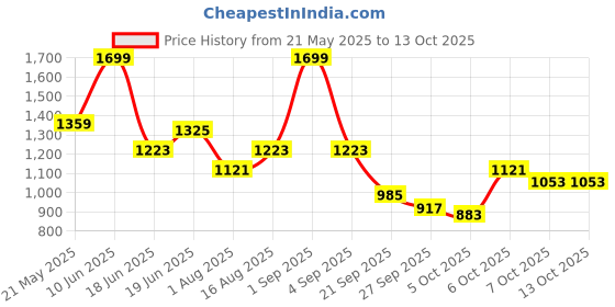 myntra.com corsica DressBerry PU Structured Sling Bag corsica Price History Graph from 21 May 2025 to 12 Oct 2025