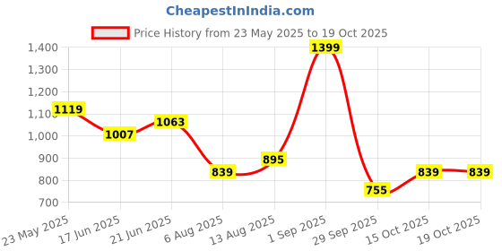 myntra.com corsica DressBerry PU Structured Sling Bag corsica Price History Graph from 23 May 2025 to 17 Oct 2025