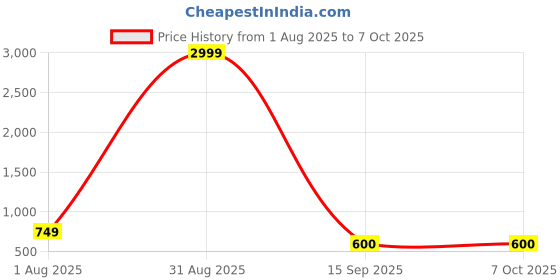 myntra.com DressBerry PU Structured Sling Bag dressberry Price History Graph from 1 Aug 2025 to 4 Oct 2025
