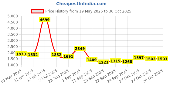 myntra.com corsica DressBerry PU Structured Sling Bag corsica Price History Graph from 19 May 2025 to 30 Oct 2025