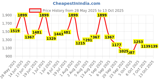 myntra.com corsica DressBerry PU Structured Sling Bag corsica Price History Graph from 28 May 2025 to 13 Oct 2025