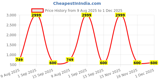 myntra.com DressBerry PU Structured Sling Bag dressberry Price History Graph from 9 Aug 2025 to 30 Nov 2025