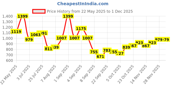 myntra.com corsica DressBerry PU Structured Sling Bag corsica Price History Graph from 22 May 2025 to 30 Nov 2025
