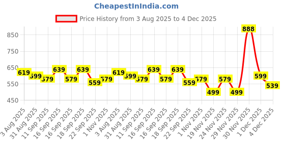 myntra.com DressBerry PU Structured Sling Bag dressberry Price History Graph from 3 Aug 2025 to 4 Dec 2025