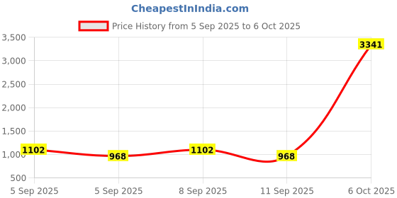 myntra.com DressBerry PU Structured Sling Bag dressberry Price History Graph from 5 Sep 2025 to 5 Oct 2025