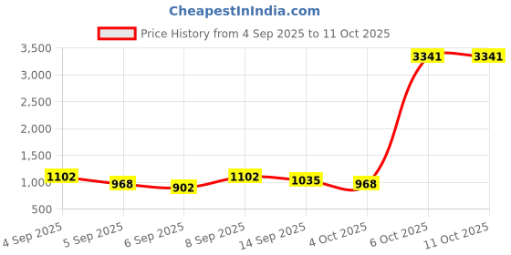myntra.com DressBerry PU Structured Sling Bag dressberry Price History Graph from 4 Sep 2025 to 11 Oct 2025