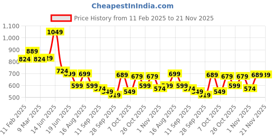 myntra.com DressBerry PU Structured Sling Bag with Quilted dressberry Price History Graph from 11 Feb 2025 to 20 Nov 2025