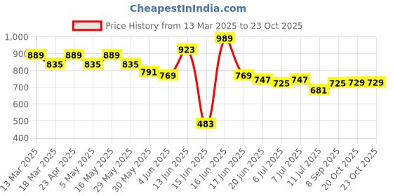 myntra.com DressBerry PU Structured Sling Bag with Tasselled dressberry Price History Graph from 13 Mar 2025 to 22 Oct 2025