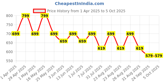 myntra.com DressBerry PU Structured Sling Bag with Tasselled dressberry Price History Graph from 1 Apr 2025 to 4 Oct 2025