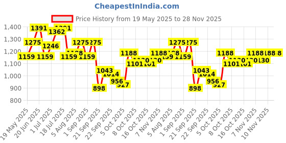 myntra.com corsica DressBerry PU Structured Sling Bag with Tasselled corsica Price History Graph from 19 May 2025 to 28 Nov 2025