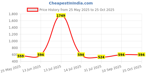 myntra.com DressBerry PU Structured Sling Bag with Tasselled dressberry Price History Graph from 25 May 2025 to 25 Oct 2025